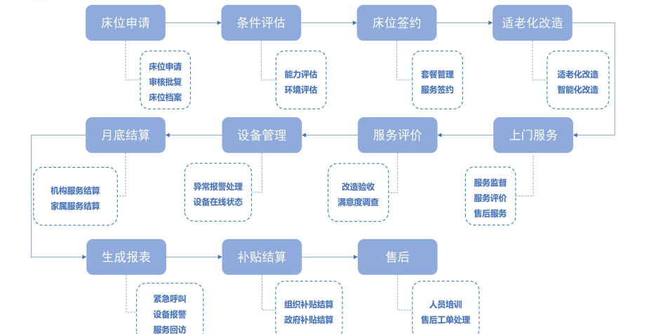 业务流程